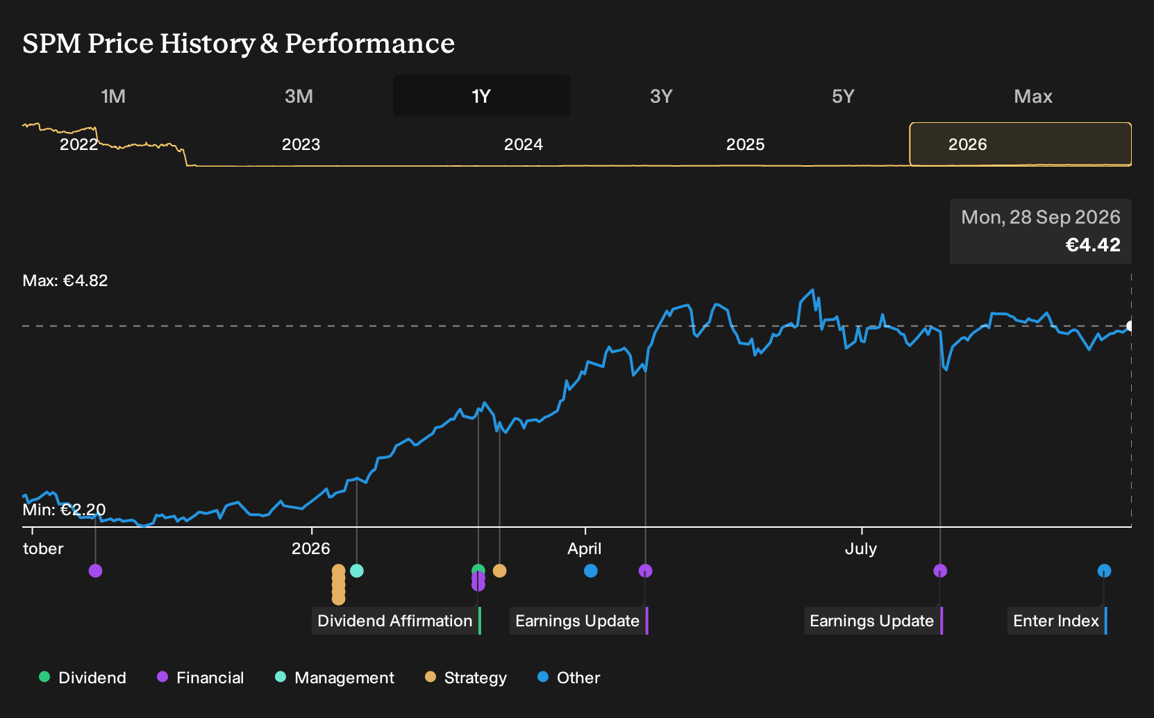 BIT:SPM 1-Year Stock Price Chart
