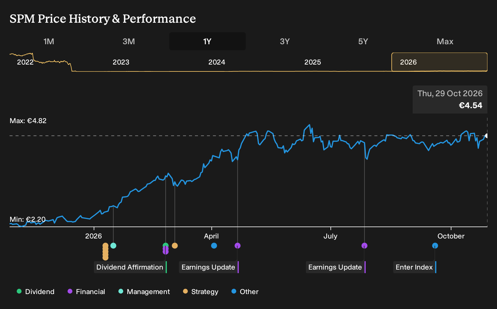 BIT:SPM 1-Year Stock Price Chart