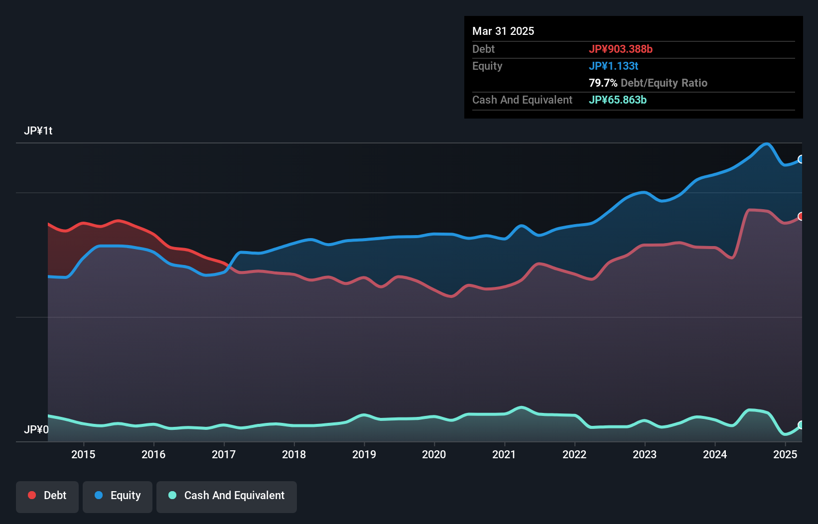 debt-equity-history-analysis