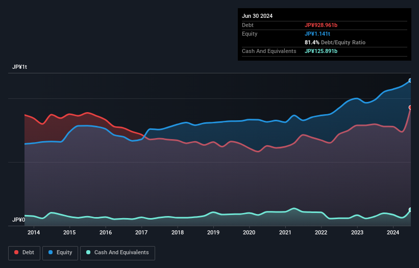 debt-equity-history-analysis