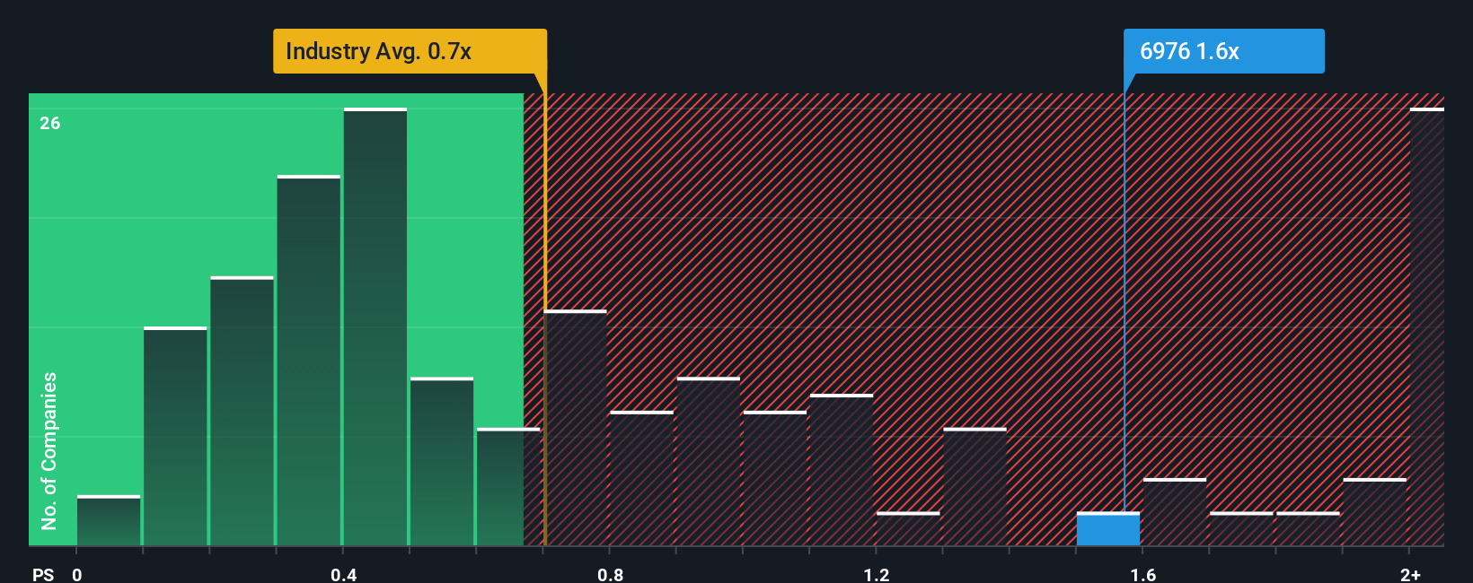 ps-multiple-vs-industry