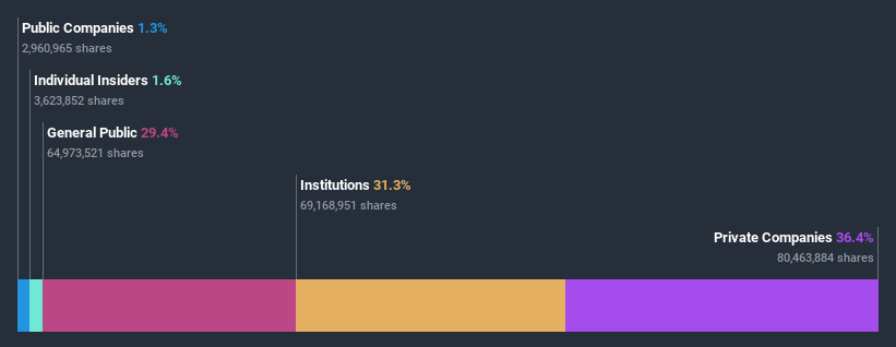 ownership-breakdown