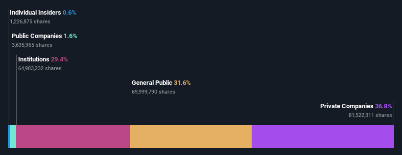 ownership-breakdown