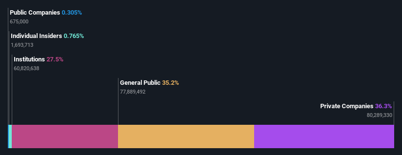 ownership-breakdown