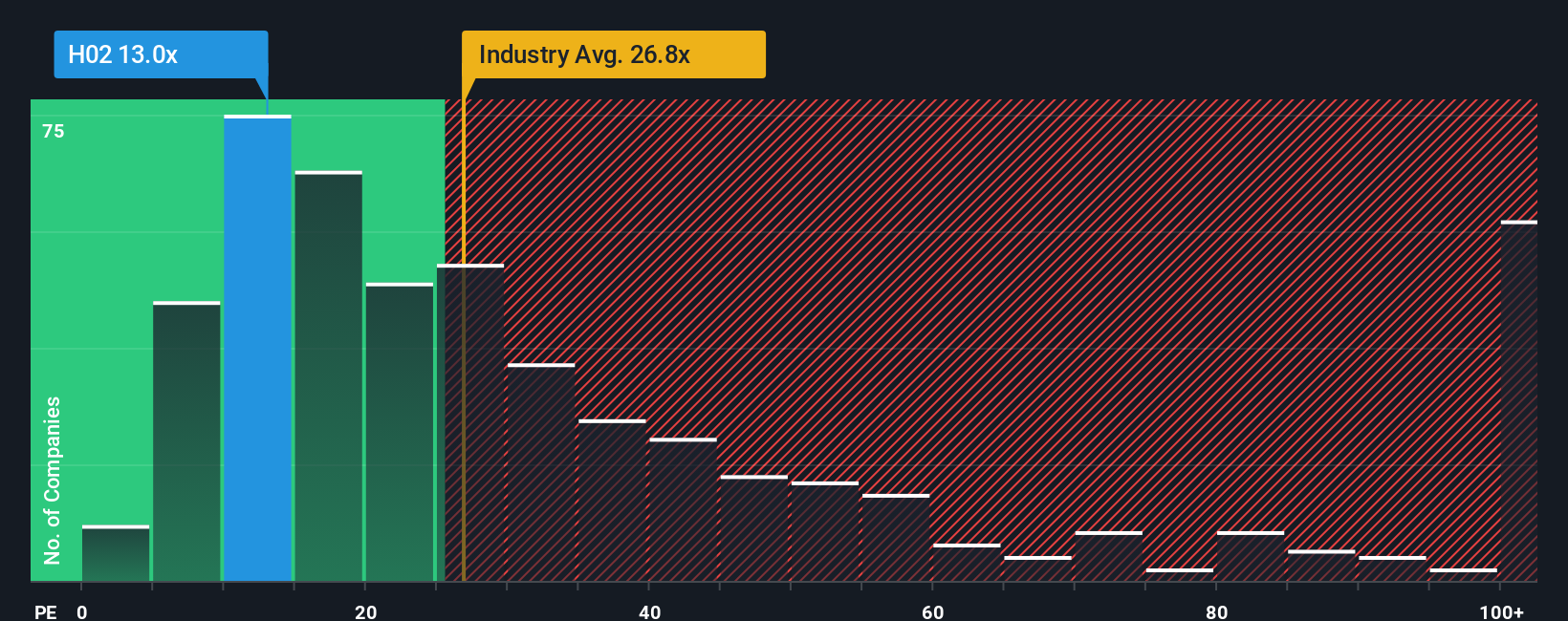 PE-Multiple-VS Industry