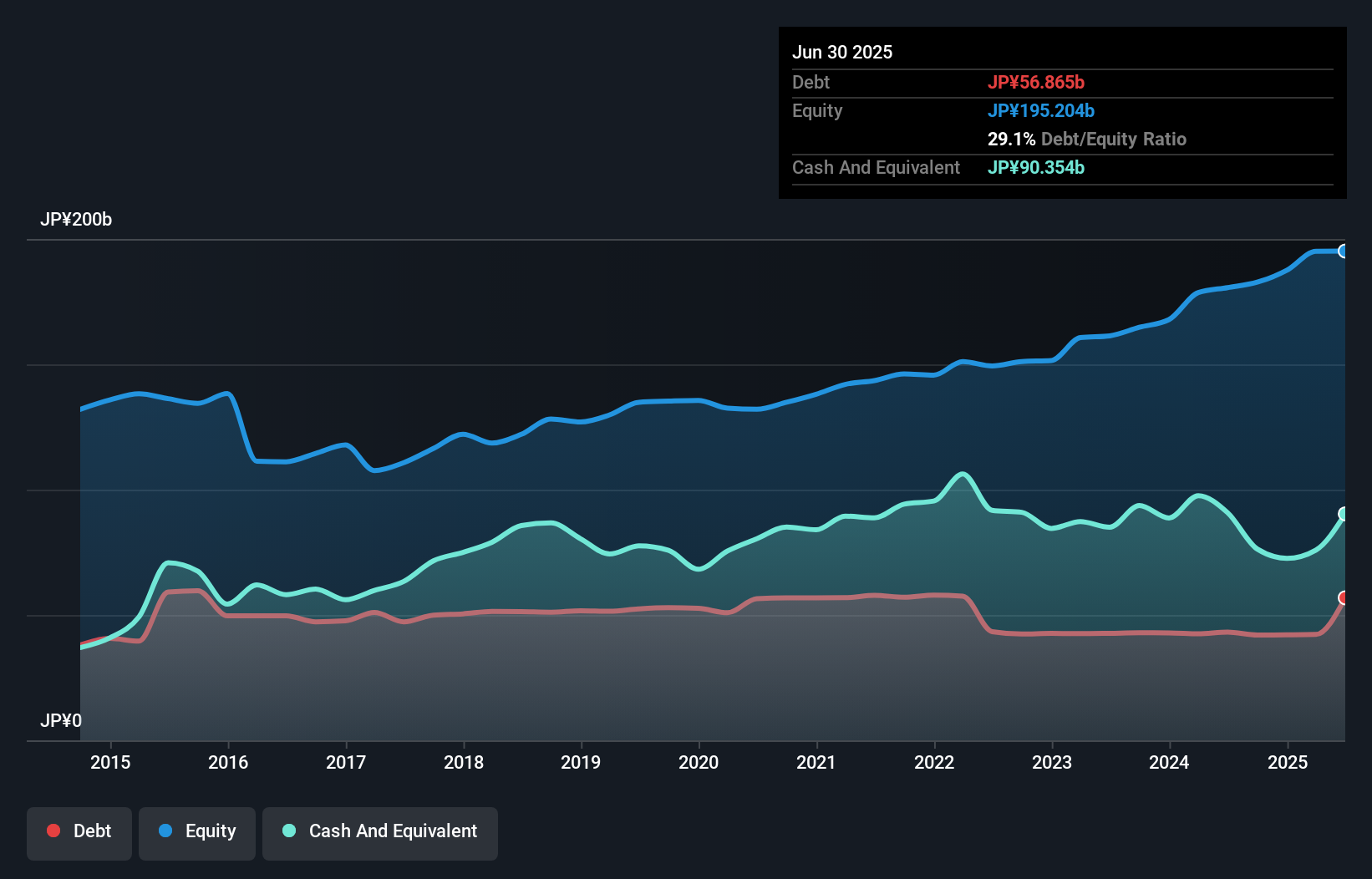 debt-equity-history-analysis