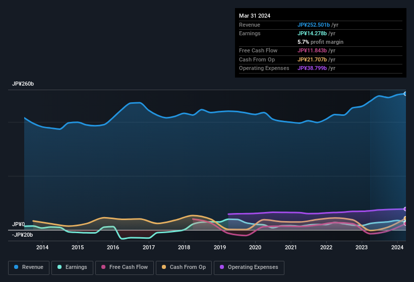 earnings-and-revenue-history