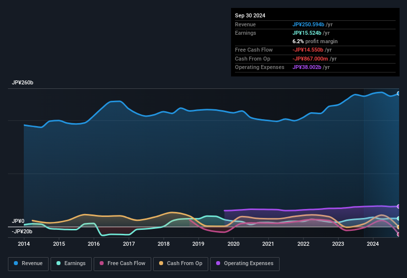 earnings-and-revenue-history