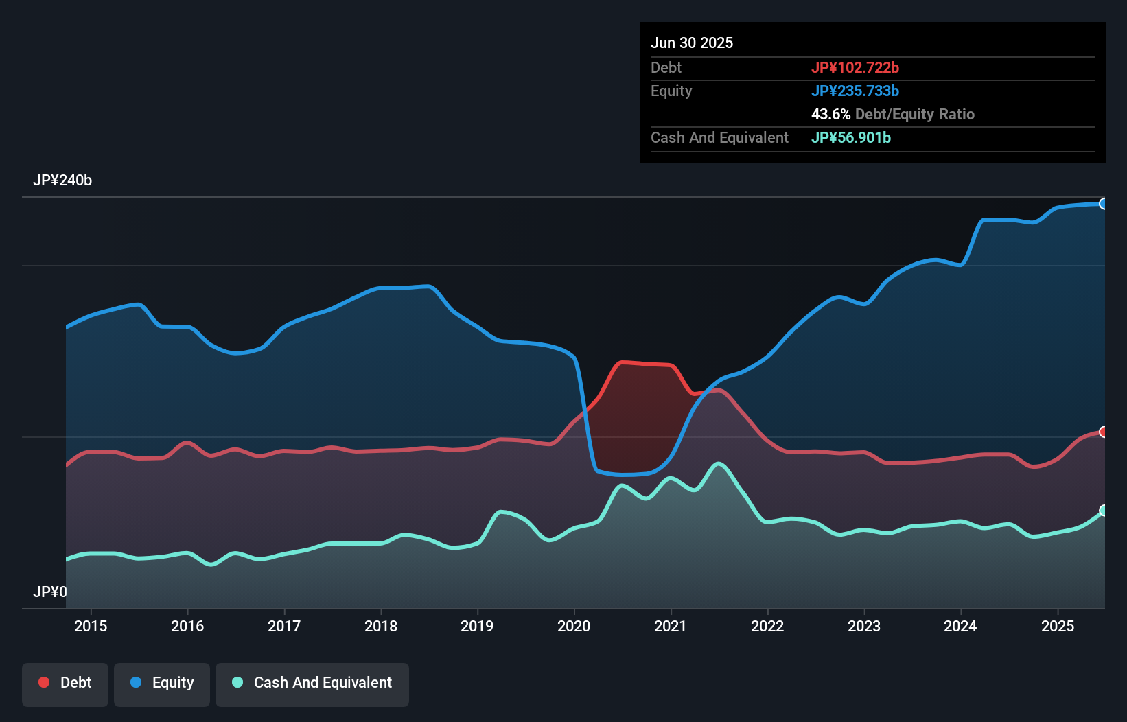 debt-equity-history-analysis