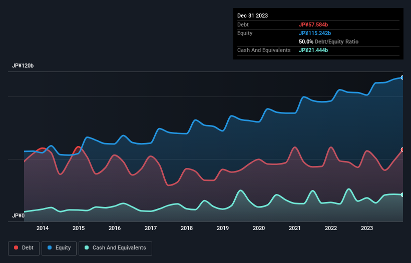 debt-equity-history-analysis