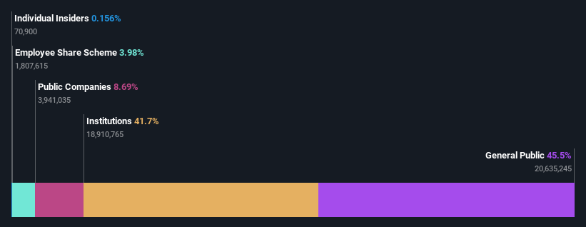 ownership-breakdown