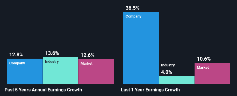 past-earnings-growth