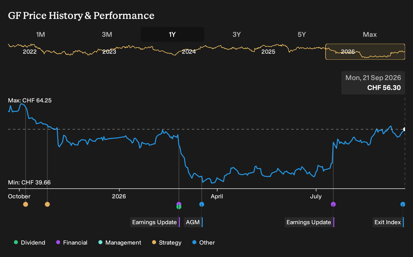SWX:GF 1-Year Stock Price Chart