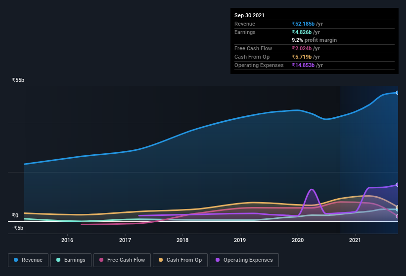 earnings-and-revenue-history