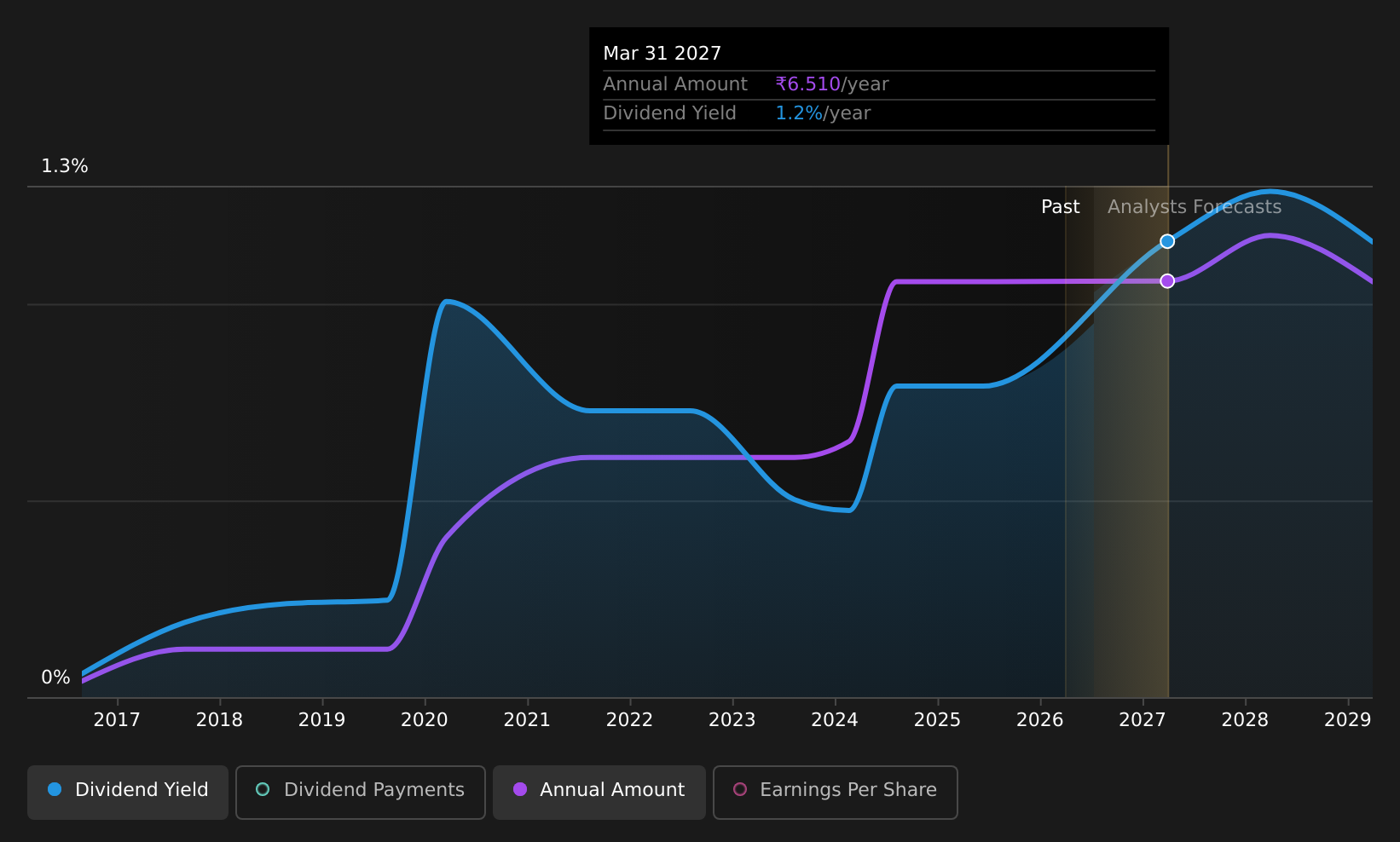 historic-dividend