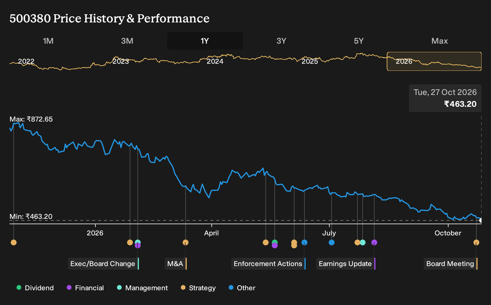 BSE:500380 1-Year Stock Price Chart