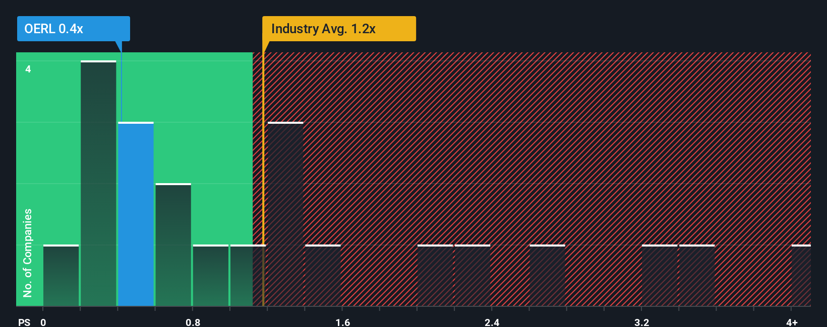 ps-multiple-vs-industry