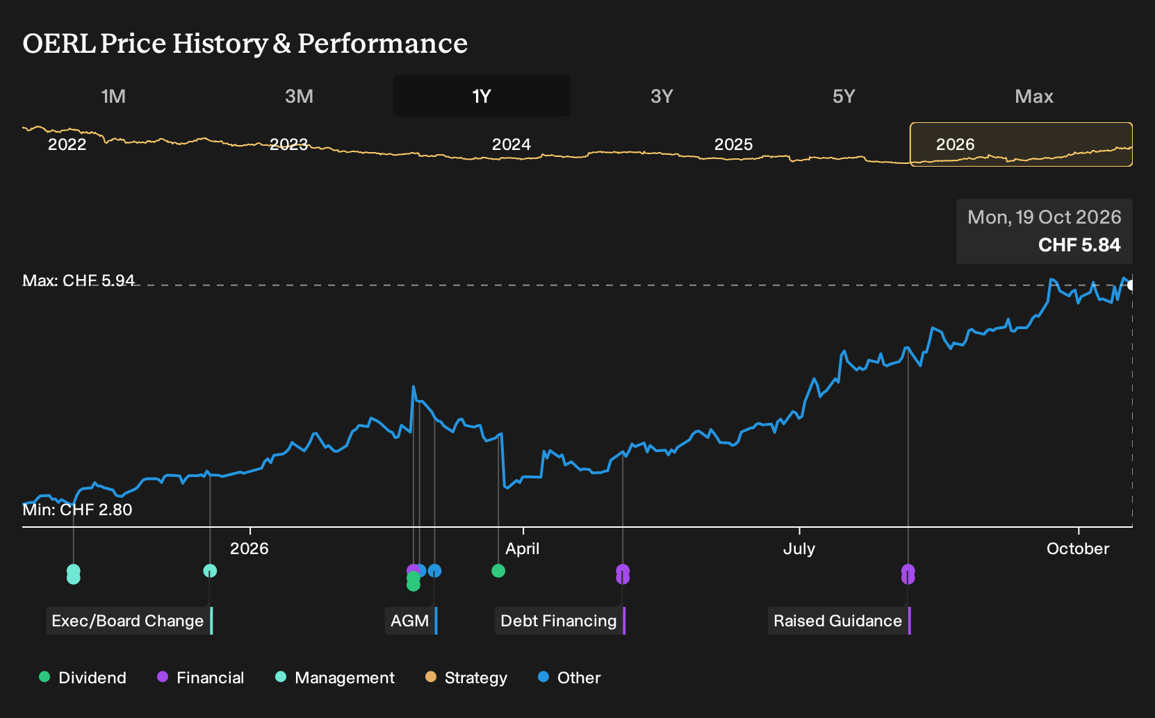 SWX:OERL 1-Year Stock Price Chart