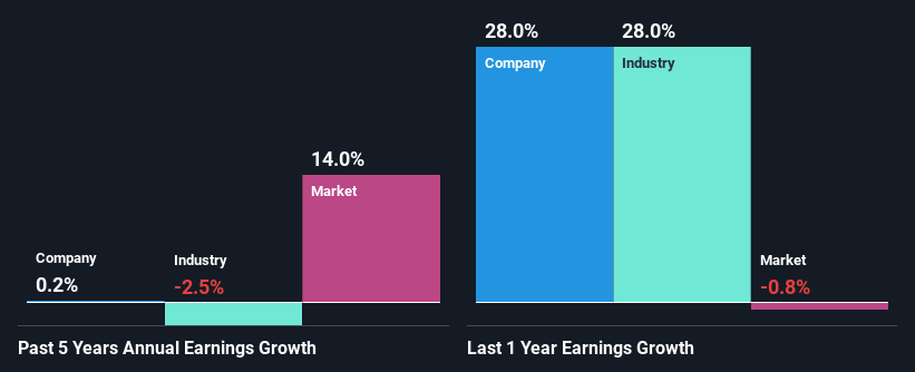 past-earnings-growth
