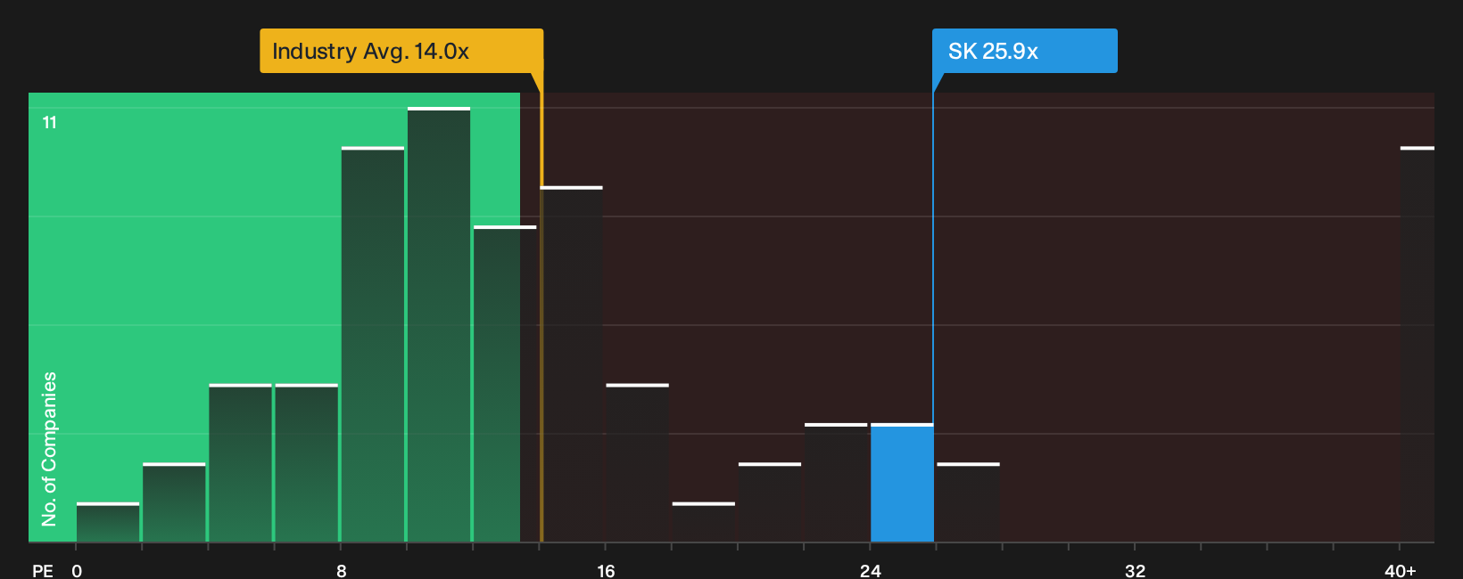 ENXTPA:SK P/E Ratio as at Sep 2026