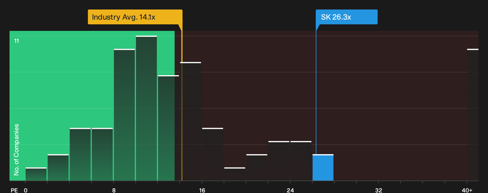 ENXTPA:SK P/E Ratio as at Sep 2026