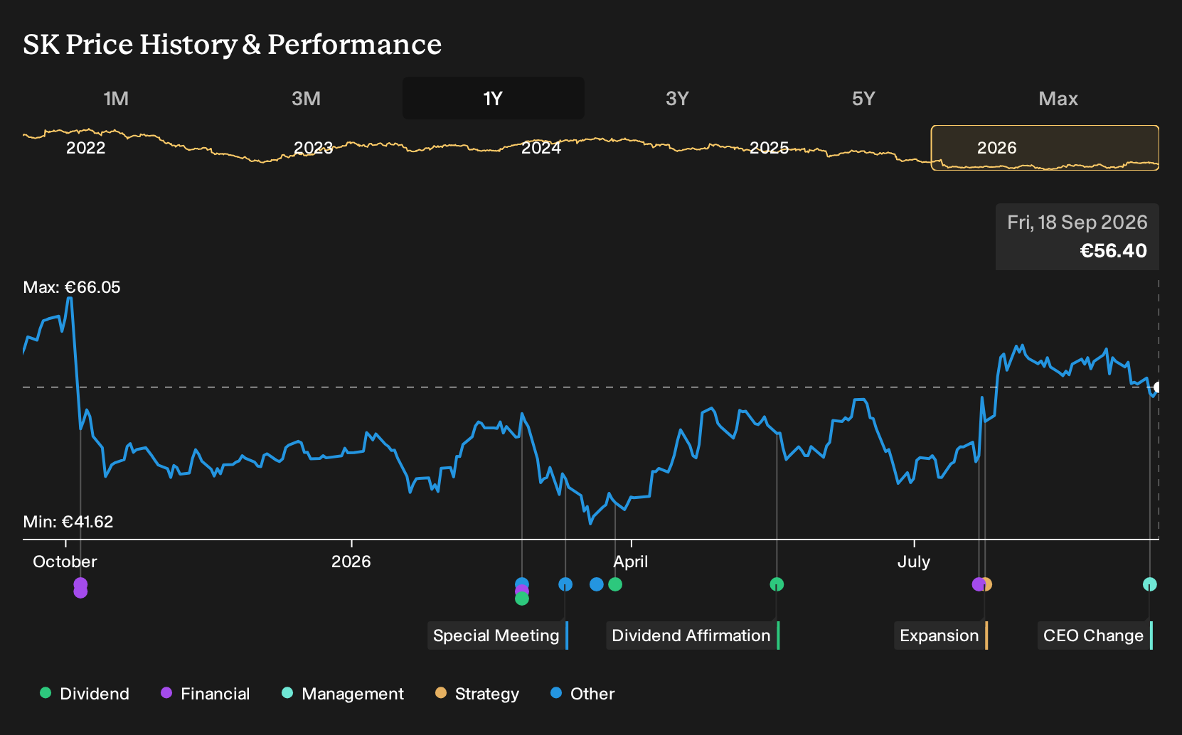 ENXTPA:SK 1-Year Stock Price Chart