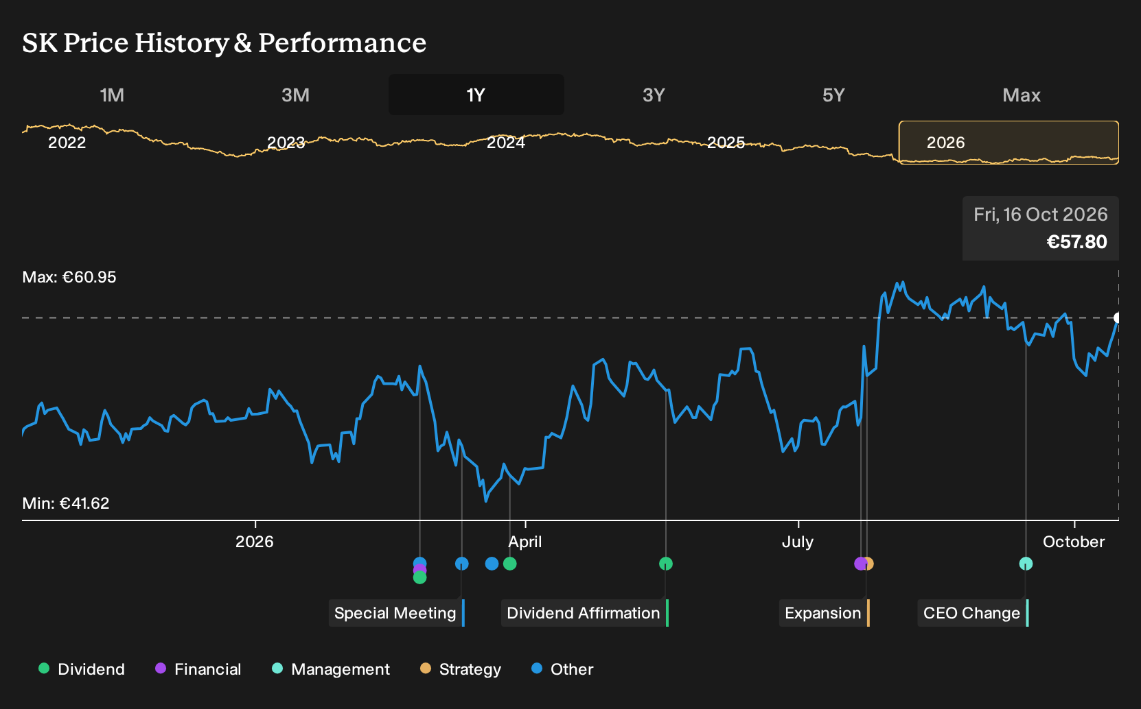 ENXTPA:SK 1-Year Stock Price Chart