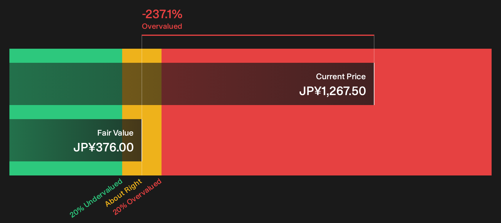 1333 Discounted Cash Flow as at Sep 2026