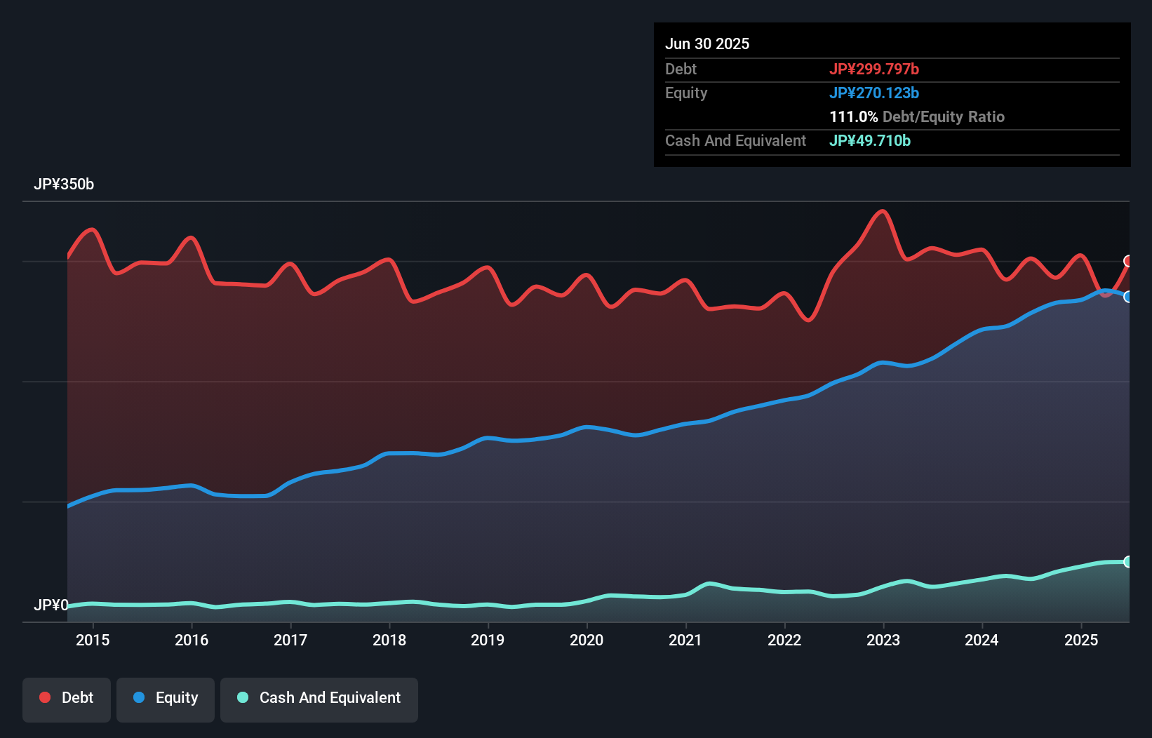 debt-equity-history-analysis