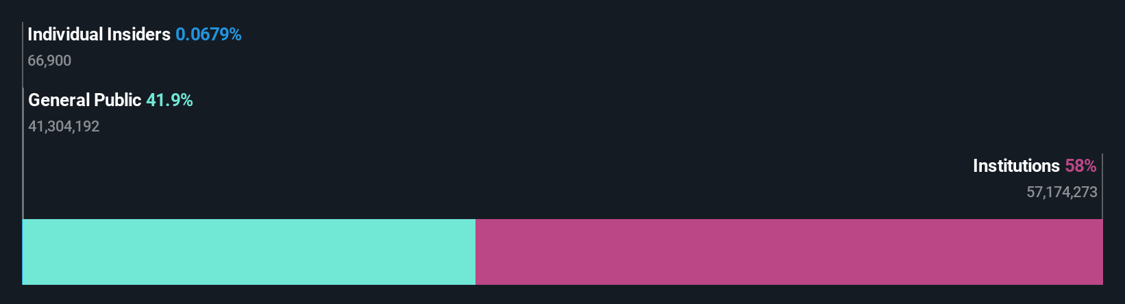 ownership-breakdown