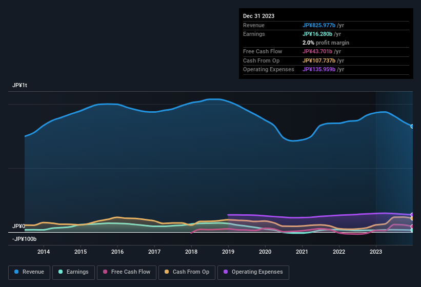 earnings-and-revenue-history
