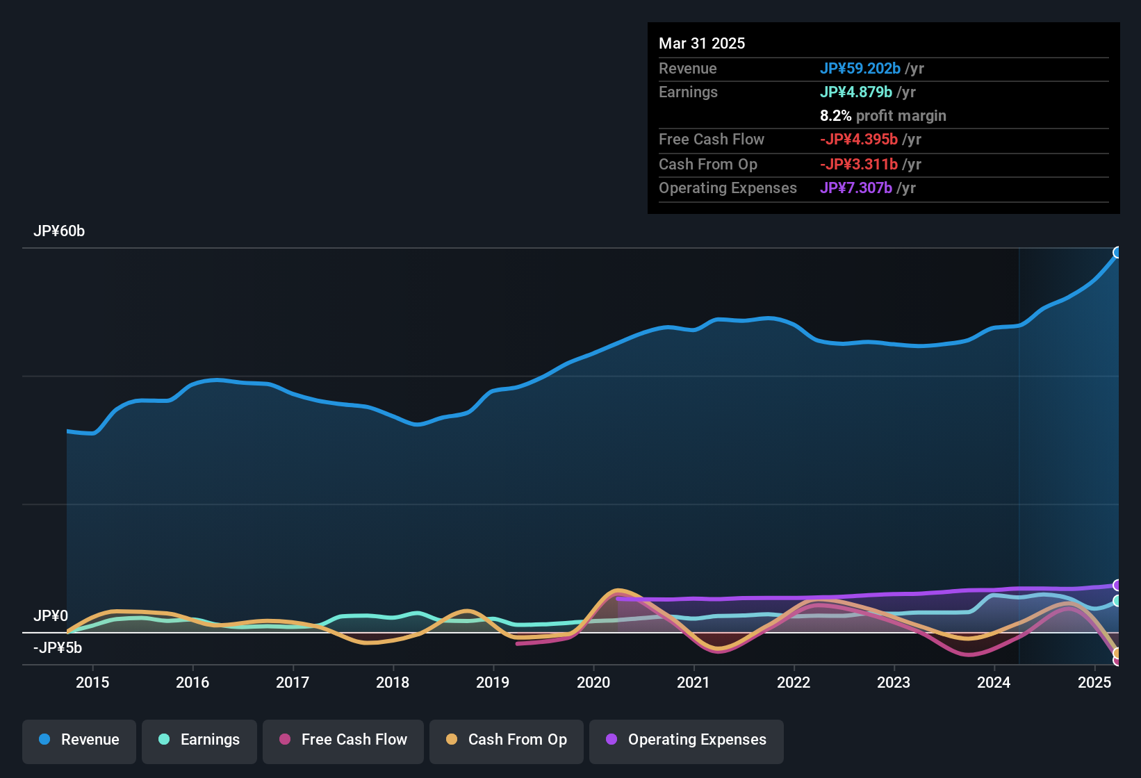 earnings-and-revenue-history