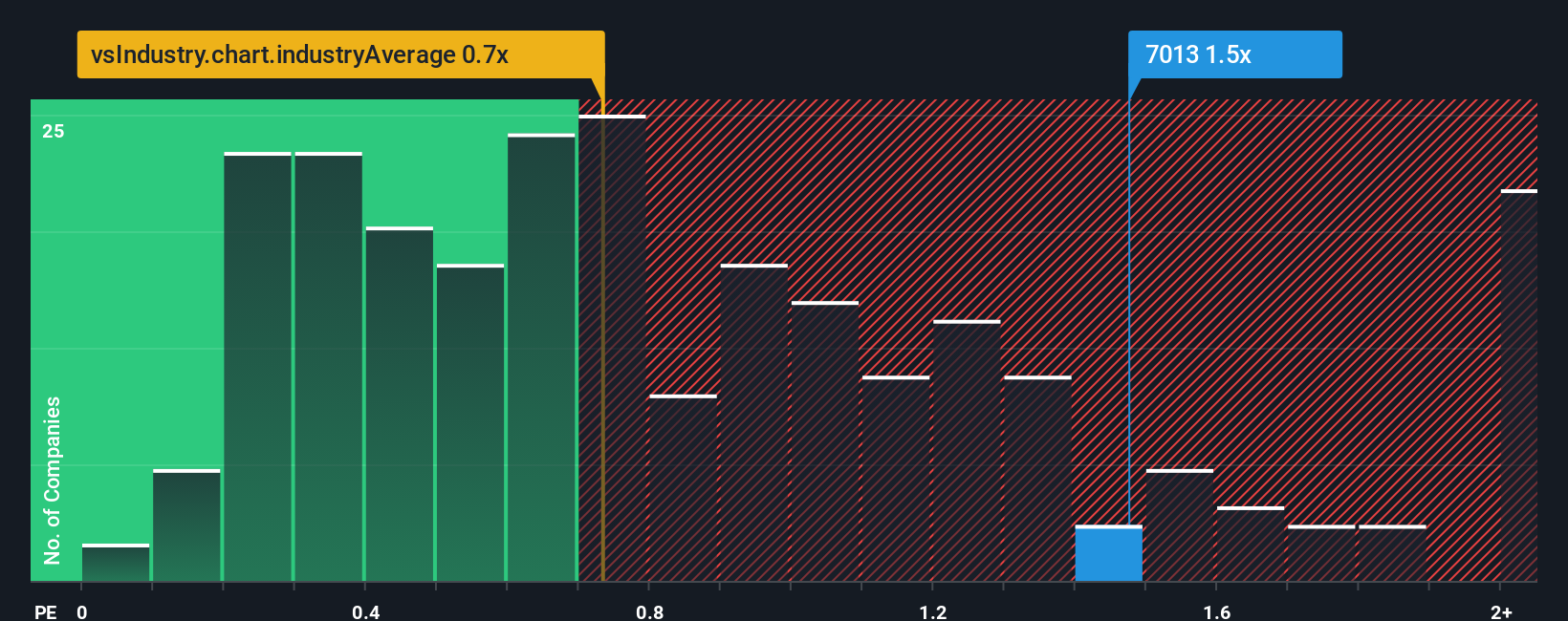 ps-multiple-vs-industry