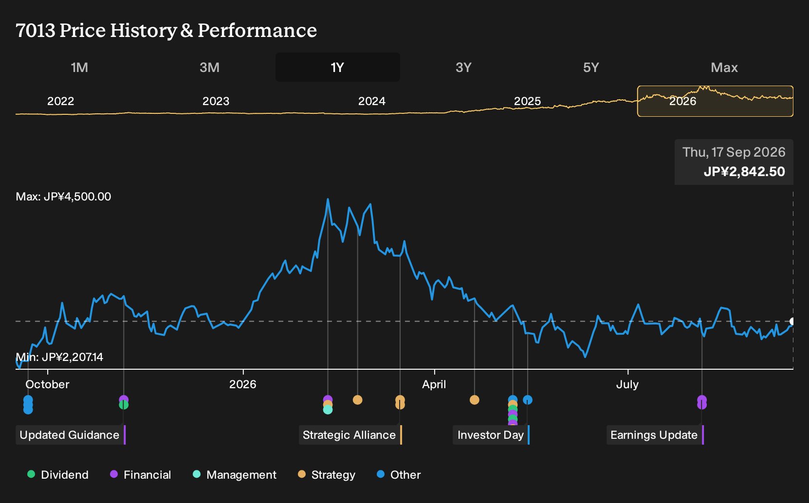 TSE:7013 1-Year Stock Price Chart