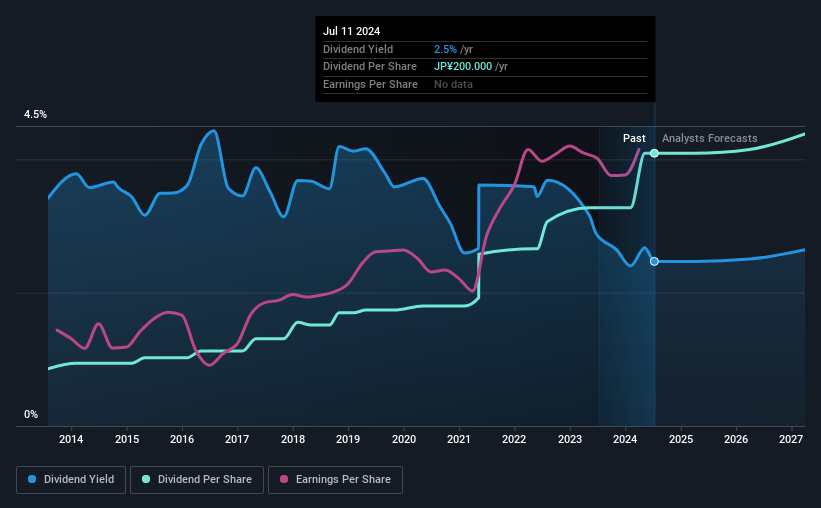 historic-dividend