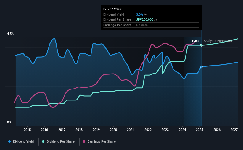 historic-dividend