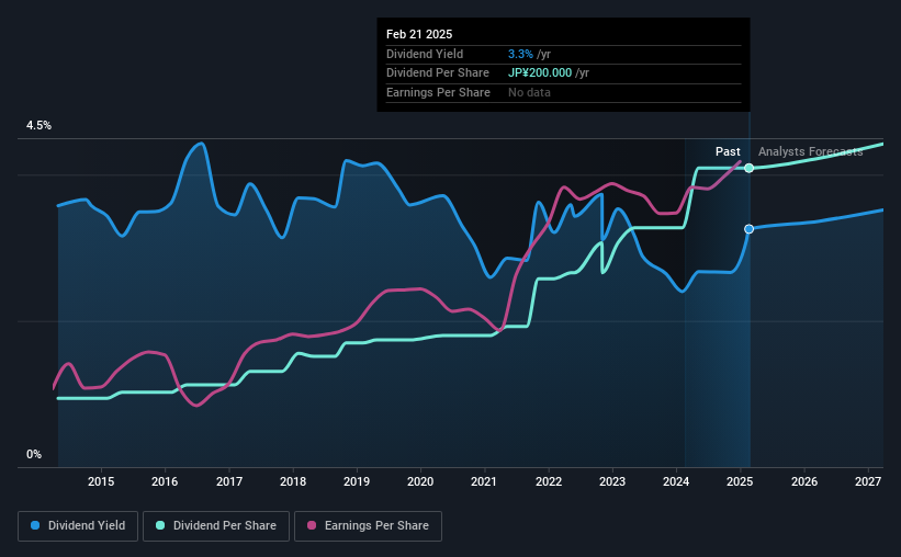 historic-dividend