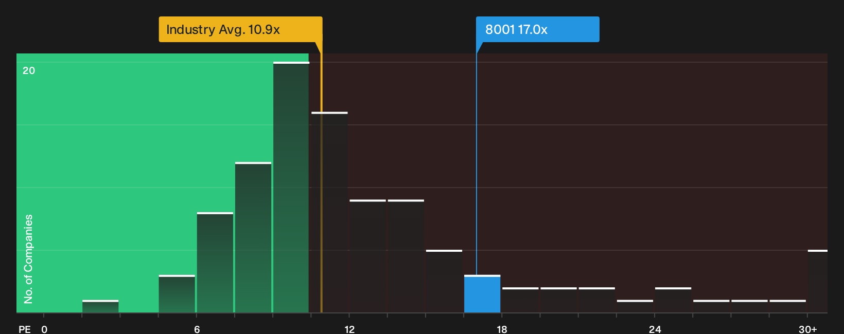 TSE:8001 P/E Ratio as at Sep 2026