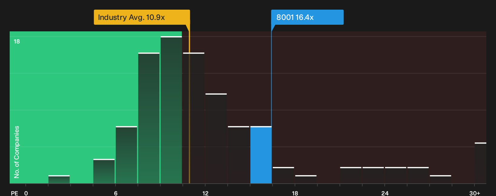TSE:8001 P/E Ratio as at Sep 2026