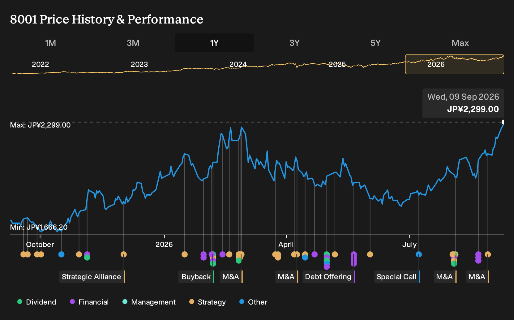 TSE:8001 1-Year Stock Price Chart