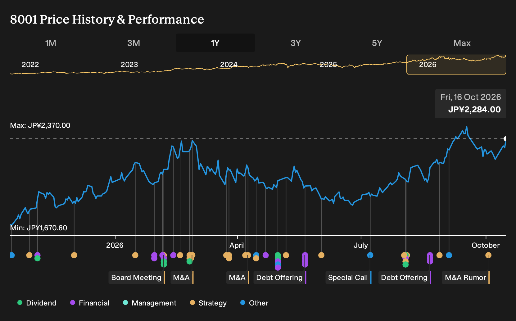 TSE:8001 1-Year Stock Price Chart