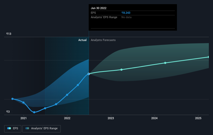 Earnings per share growth