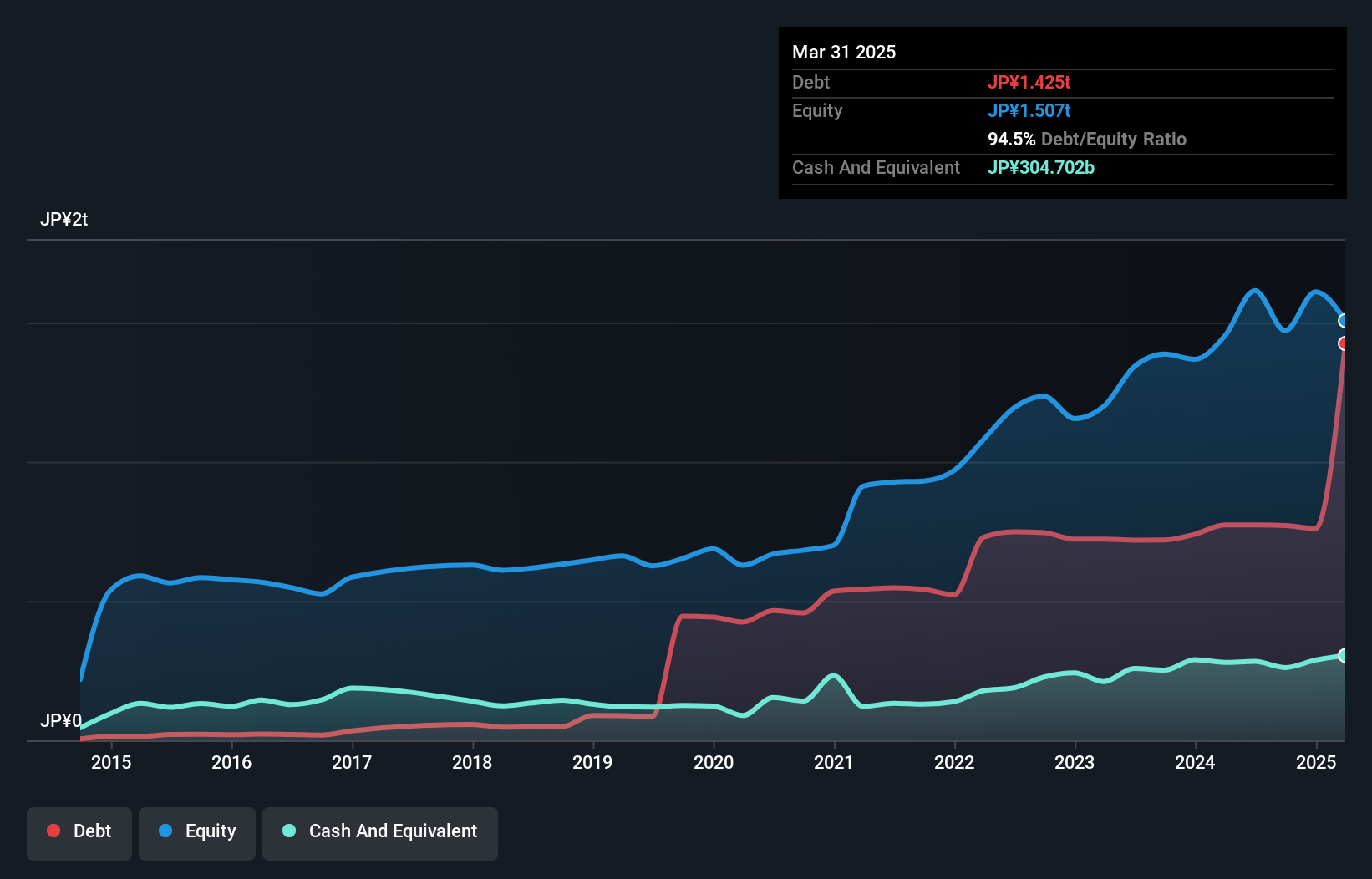 debt-equity-history-analysis