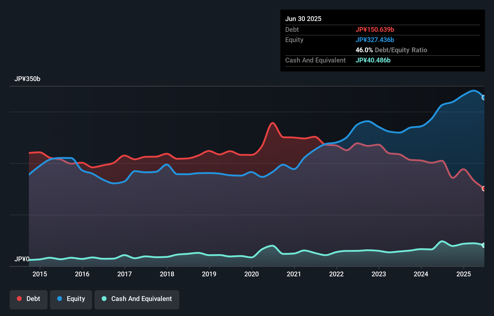 debt-equity-history-analysis