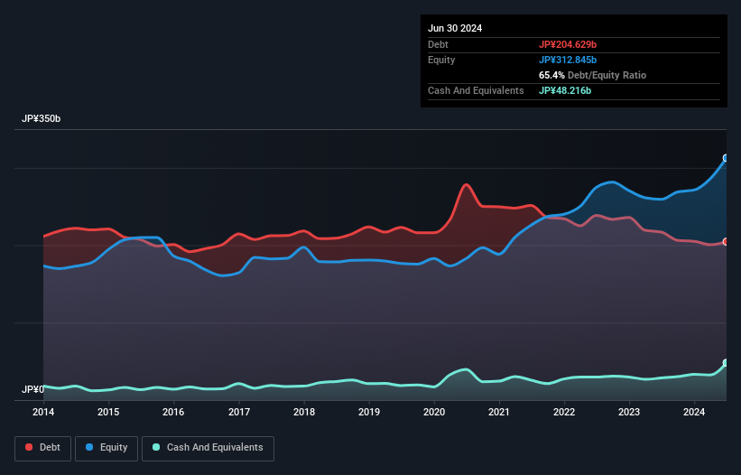 debt-equity-history-analysis