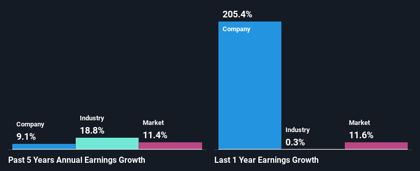 past-earnings-growth