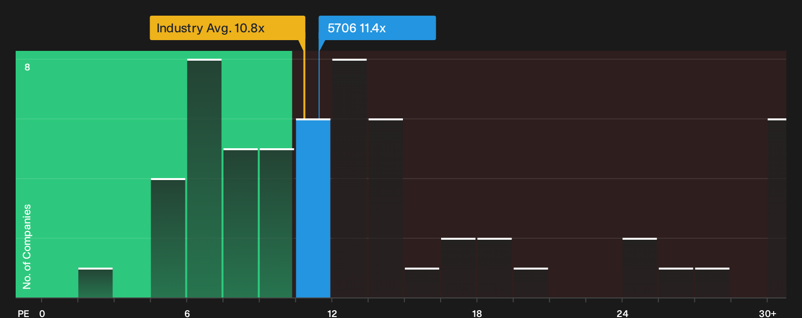TSE:5706 P/E Ratio as at Sep 2026