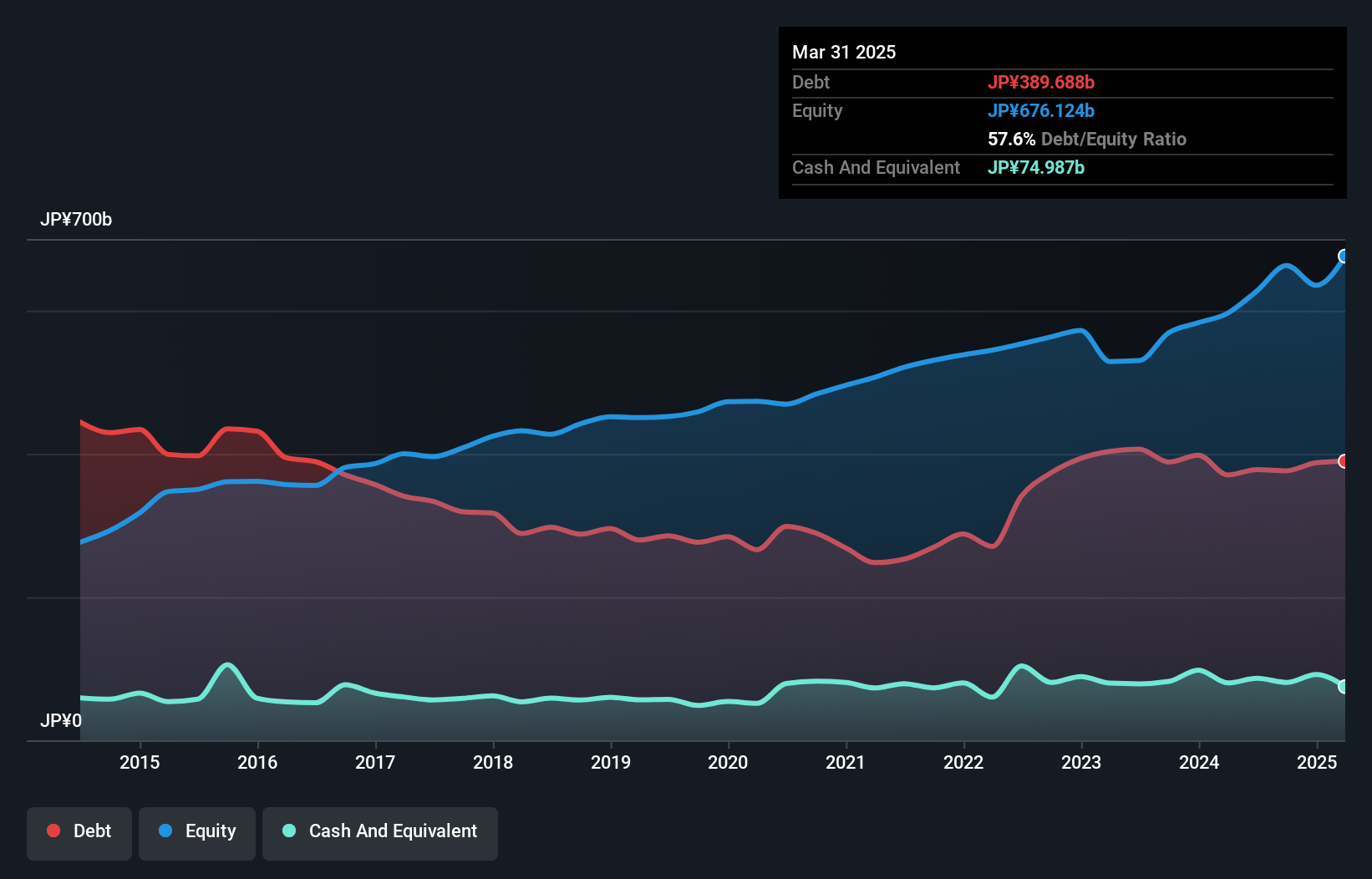debt-equity-history-analysis
