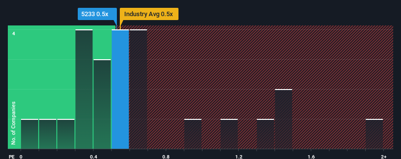 ps-multiple-vs-industry