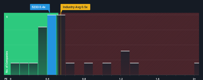 ps-multiple-vs-industry